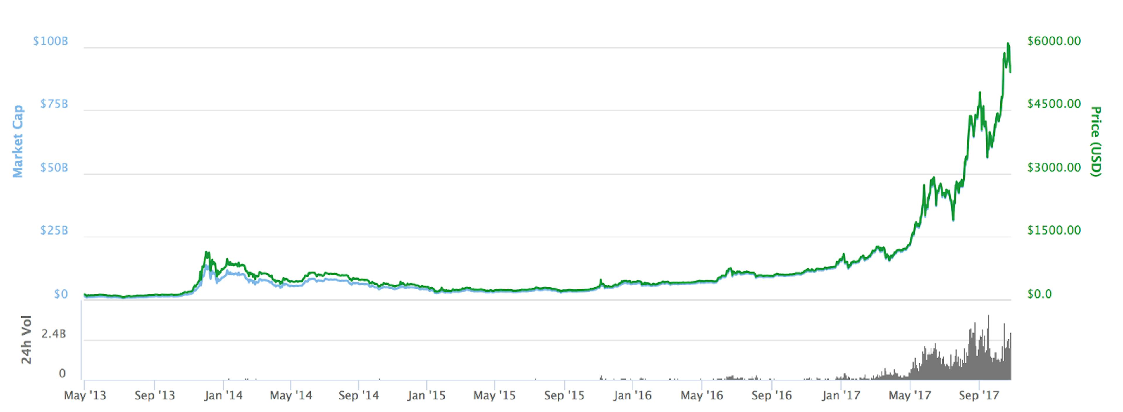 featured image - How cryptocurrencies can finally bring value to markets