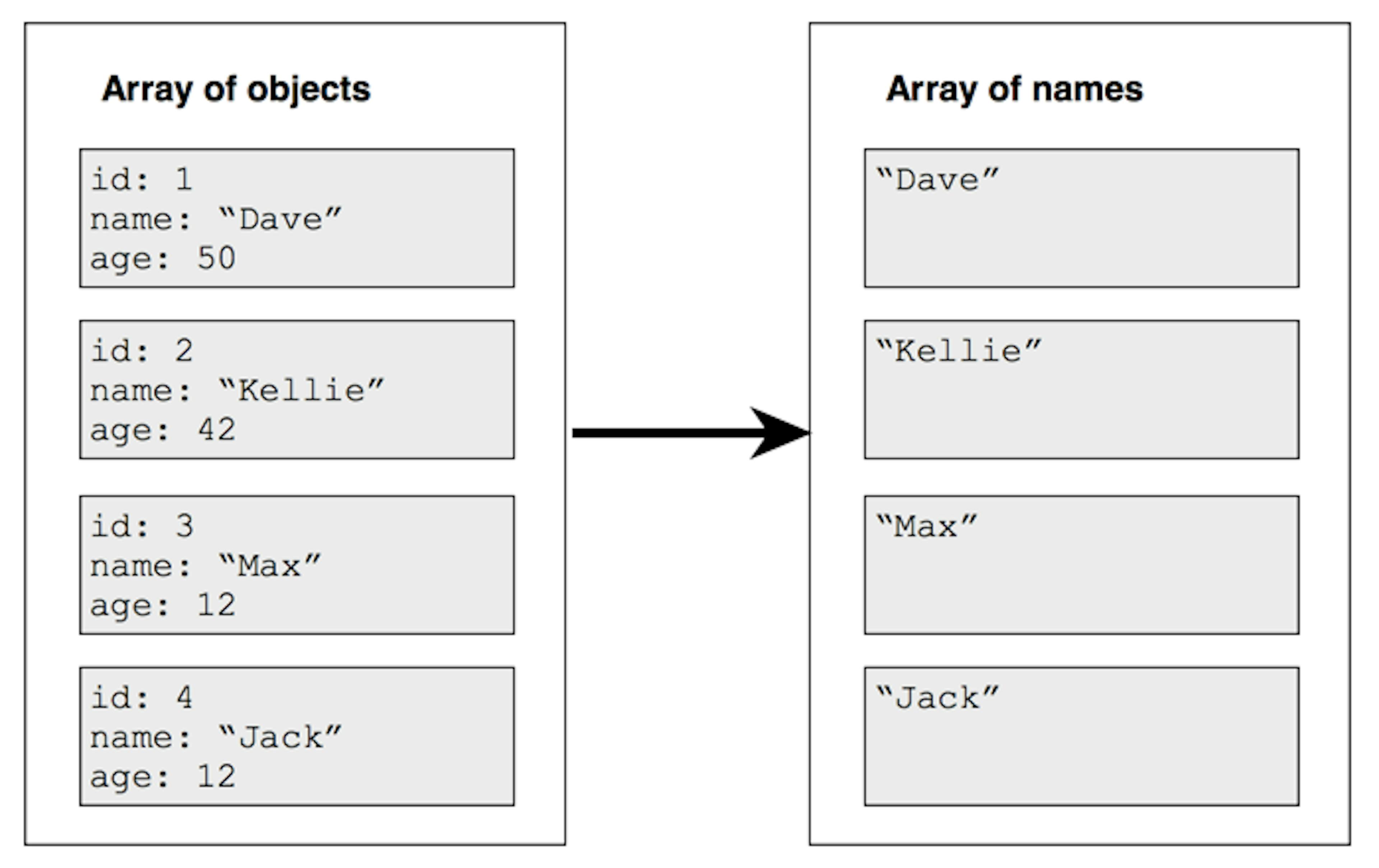 Using JavaScript’s map function