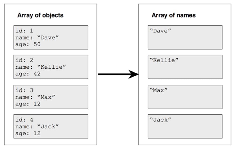 /using-javascripts-map-function-e0245b97d5ea feature image