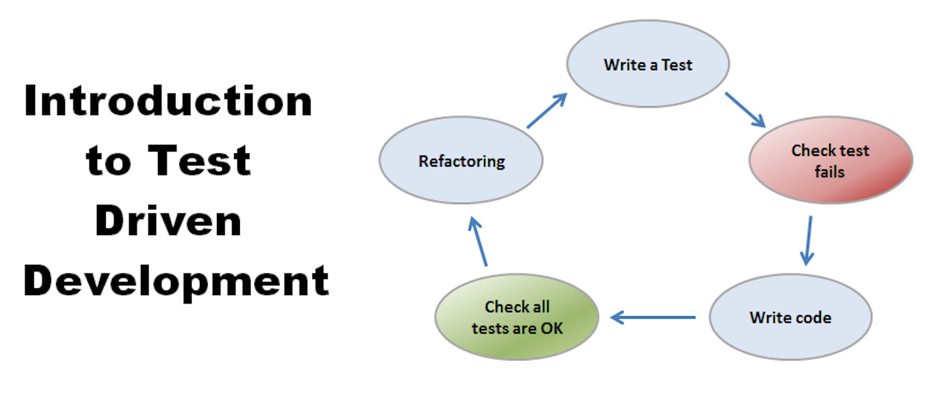 featured image - Introduction to Test Driven Development (TDD)