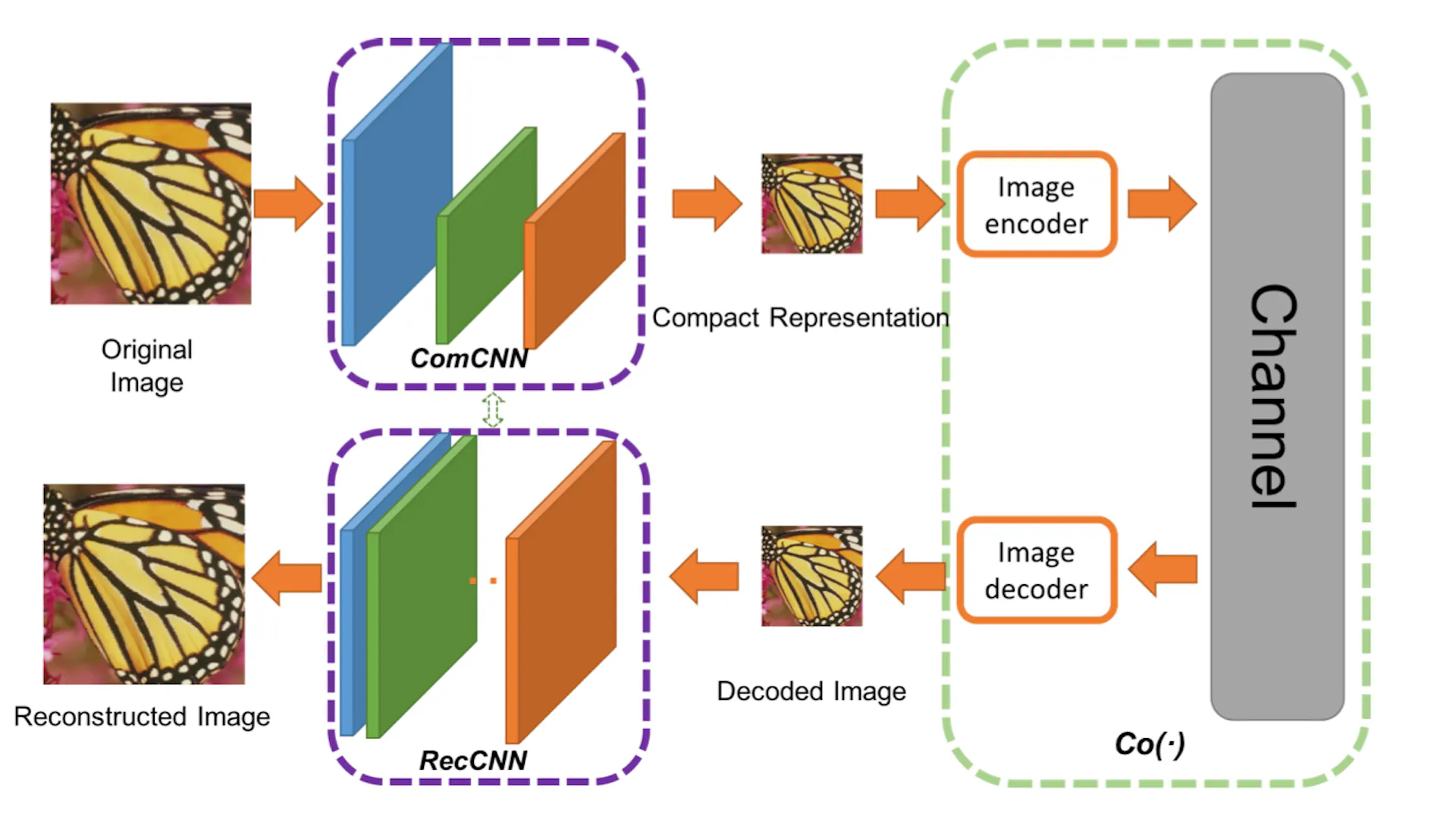 Using AI to Super Compress Images | HackerNoon