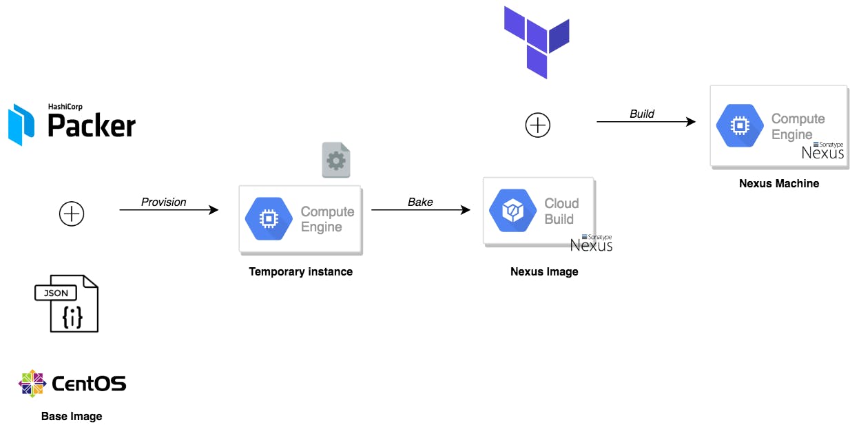 HASHICORP Packer. Докер и Нексус. Nexus client. Веб версия Registry Nexus.