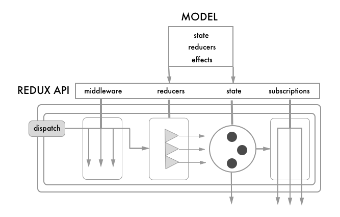 Redesigning Redux | HackerNoon