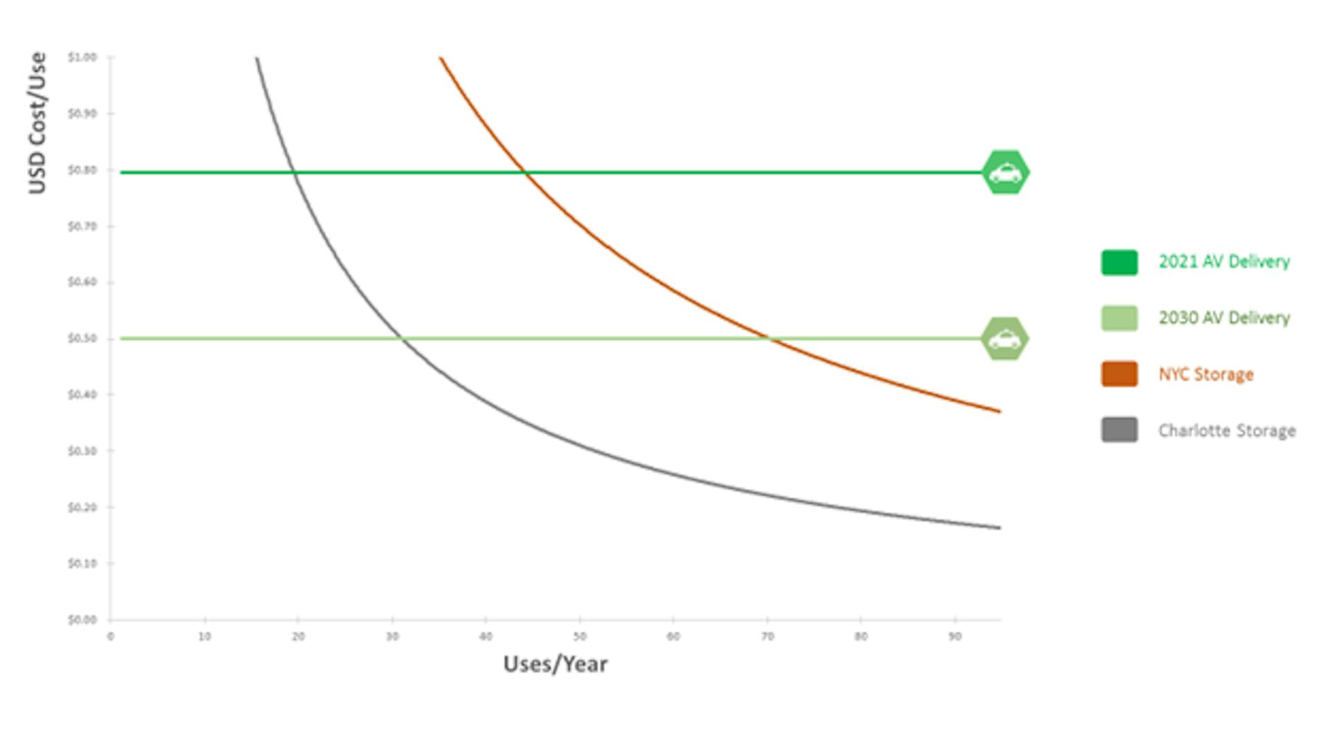 featured image - Last-Mile Deflation Part 2: Autonomy And Free Distribution