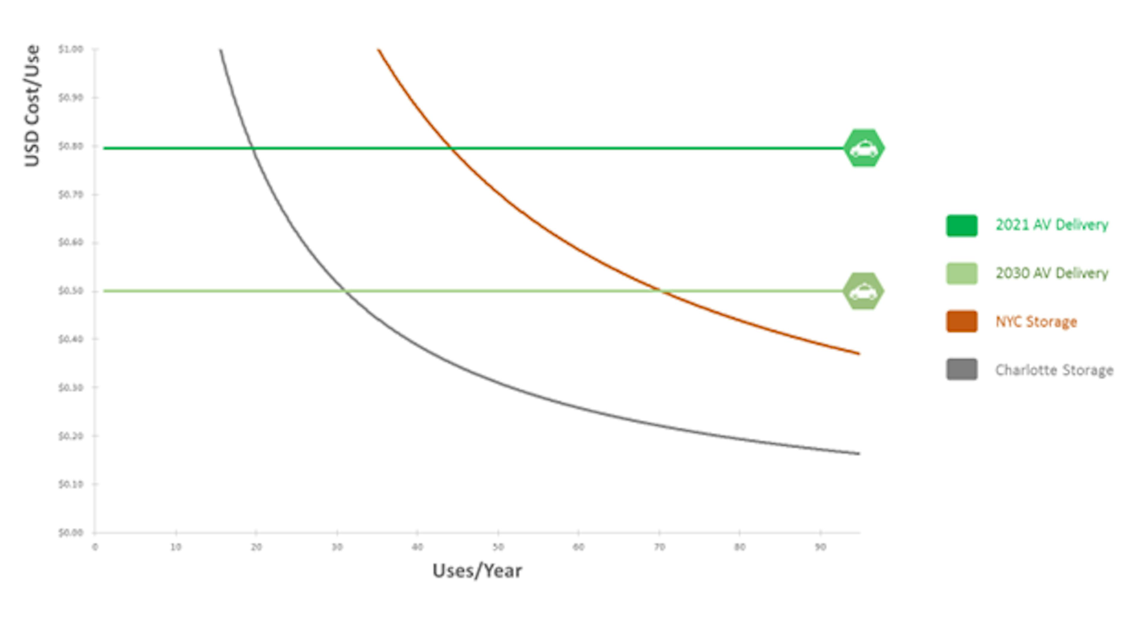 Last-Mile Deflation Part 2: Autonomy And Free Distribution