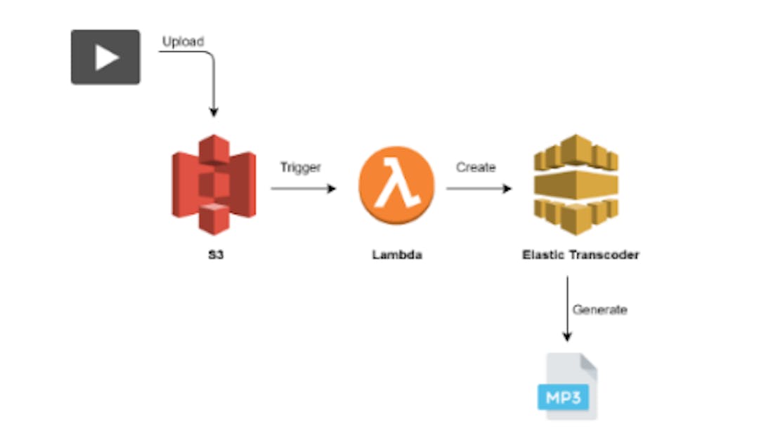 featured image - Youtube to MP3 using S3, Lambda & Elastic Transcoder