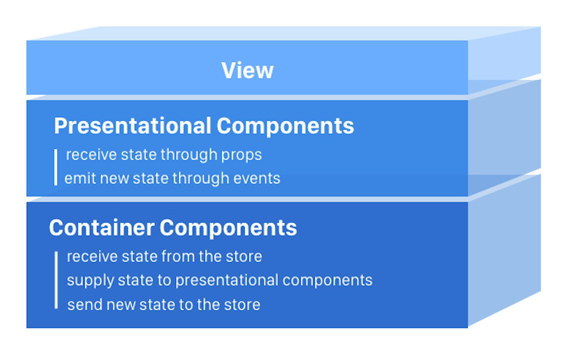 The 4 Layers of Single Page Applications You Need to Know | HackerNoon