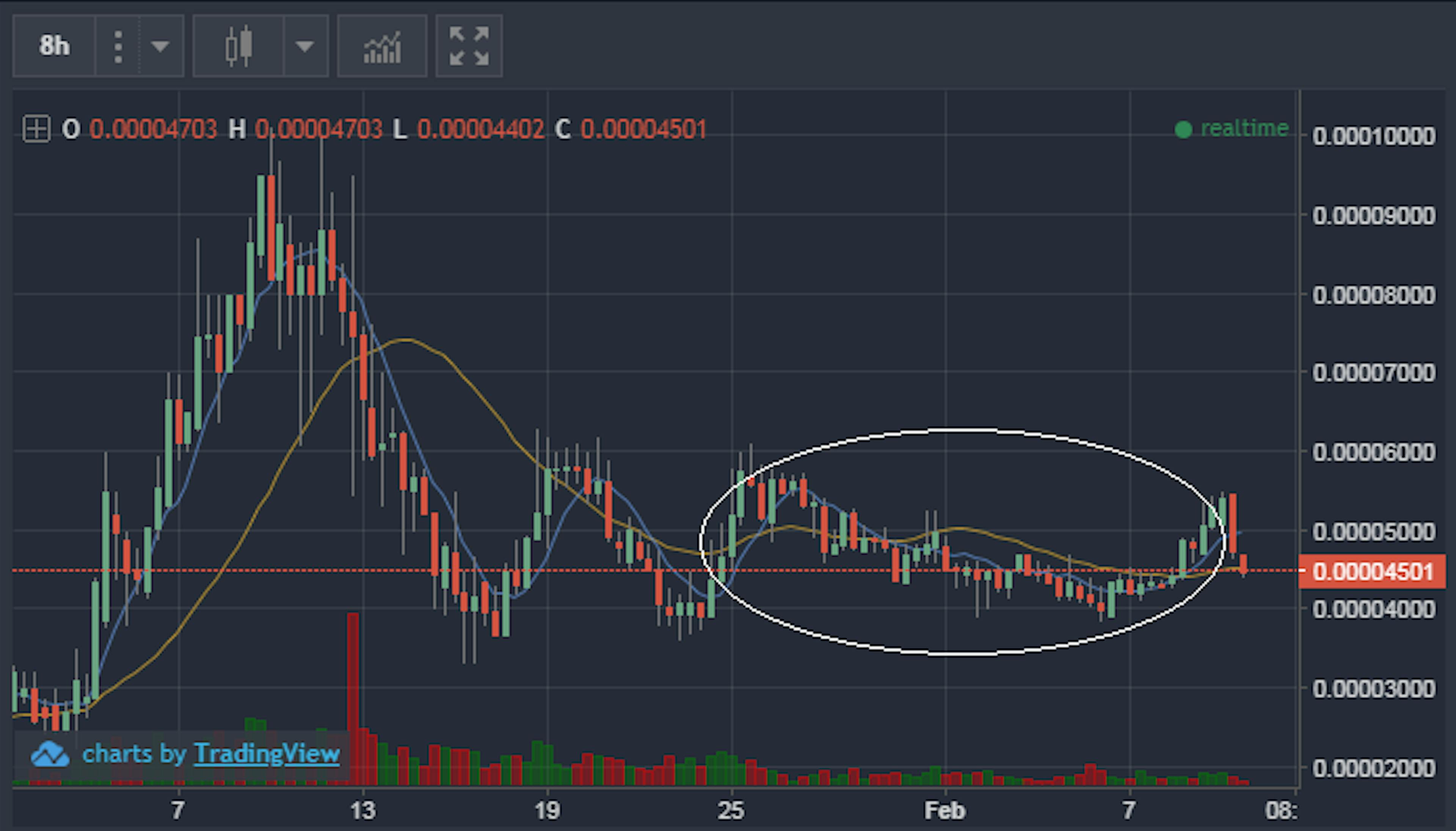 Achain: price analysis during the last weeks of drama