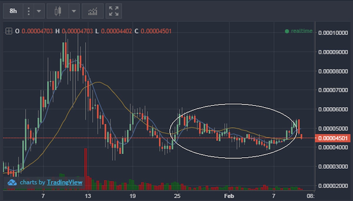 featured image - Achain: price analysis during the last weeks of drama