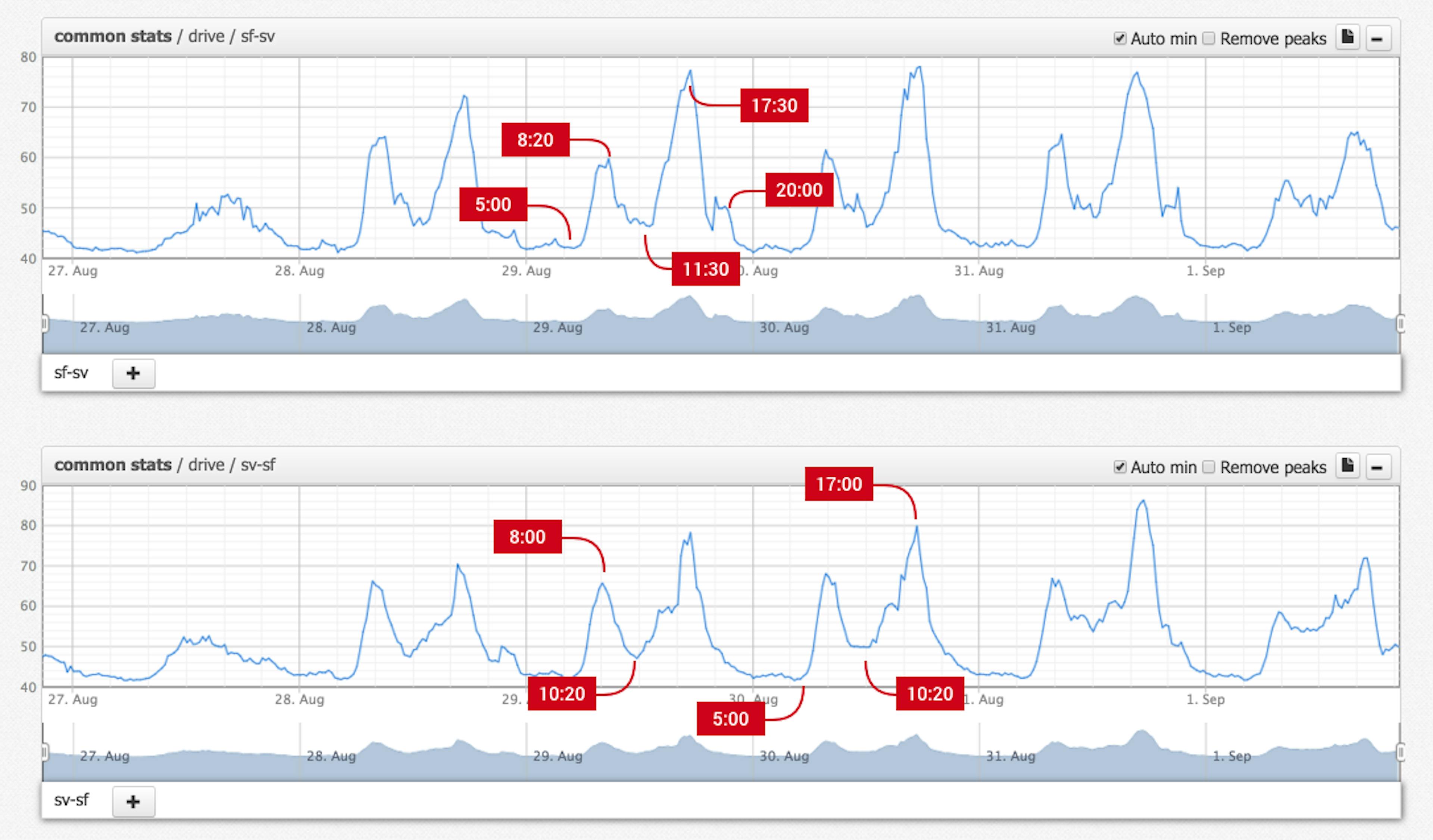 featured image - How I Beat the Traffic on My Daily Commute