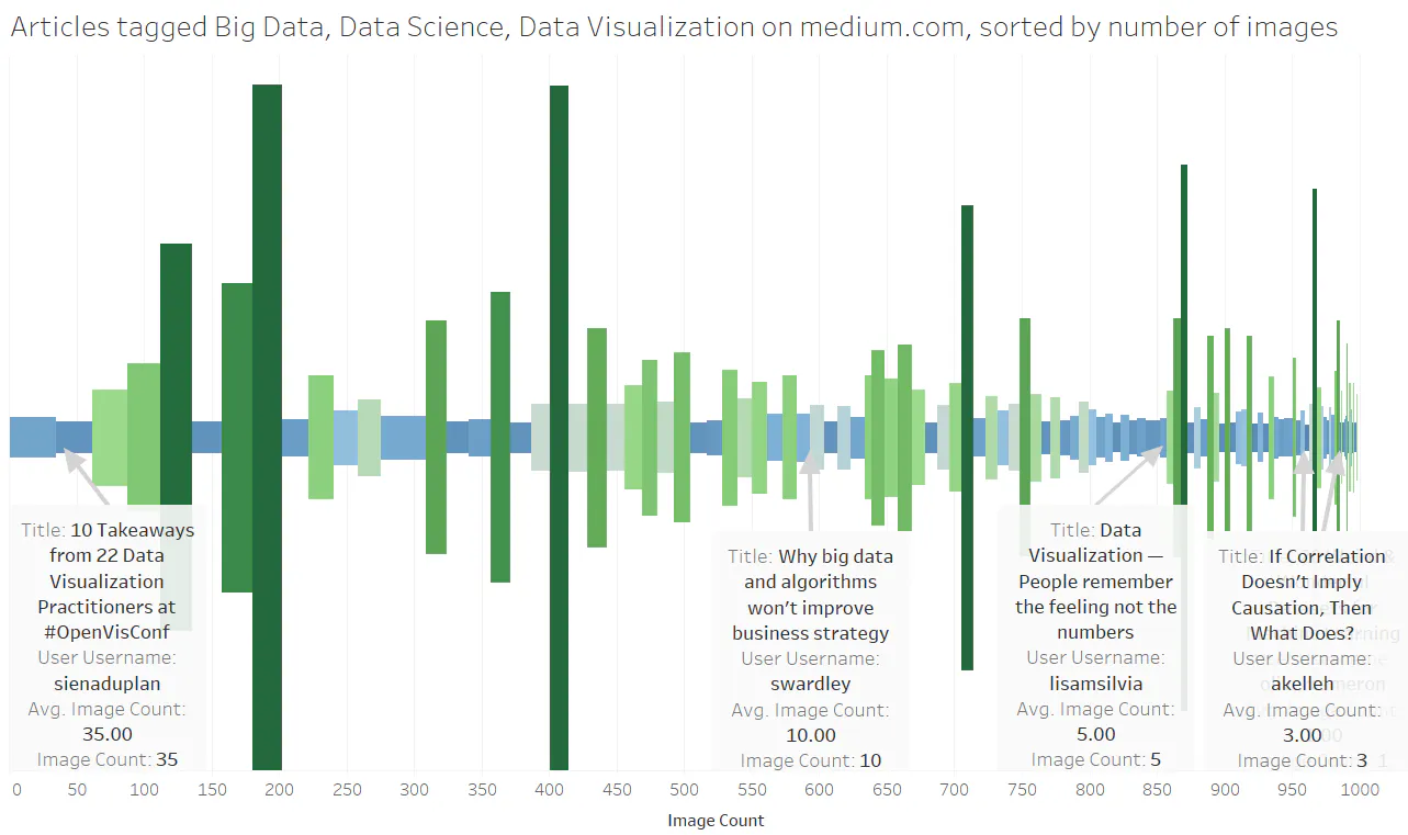 Medium Comparing Data Top 150 medium articles related with Big Data, Data Science and Data ...