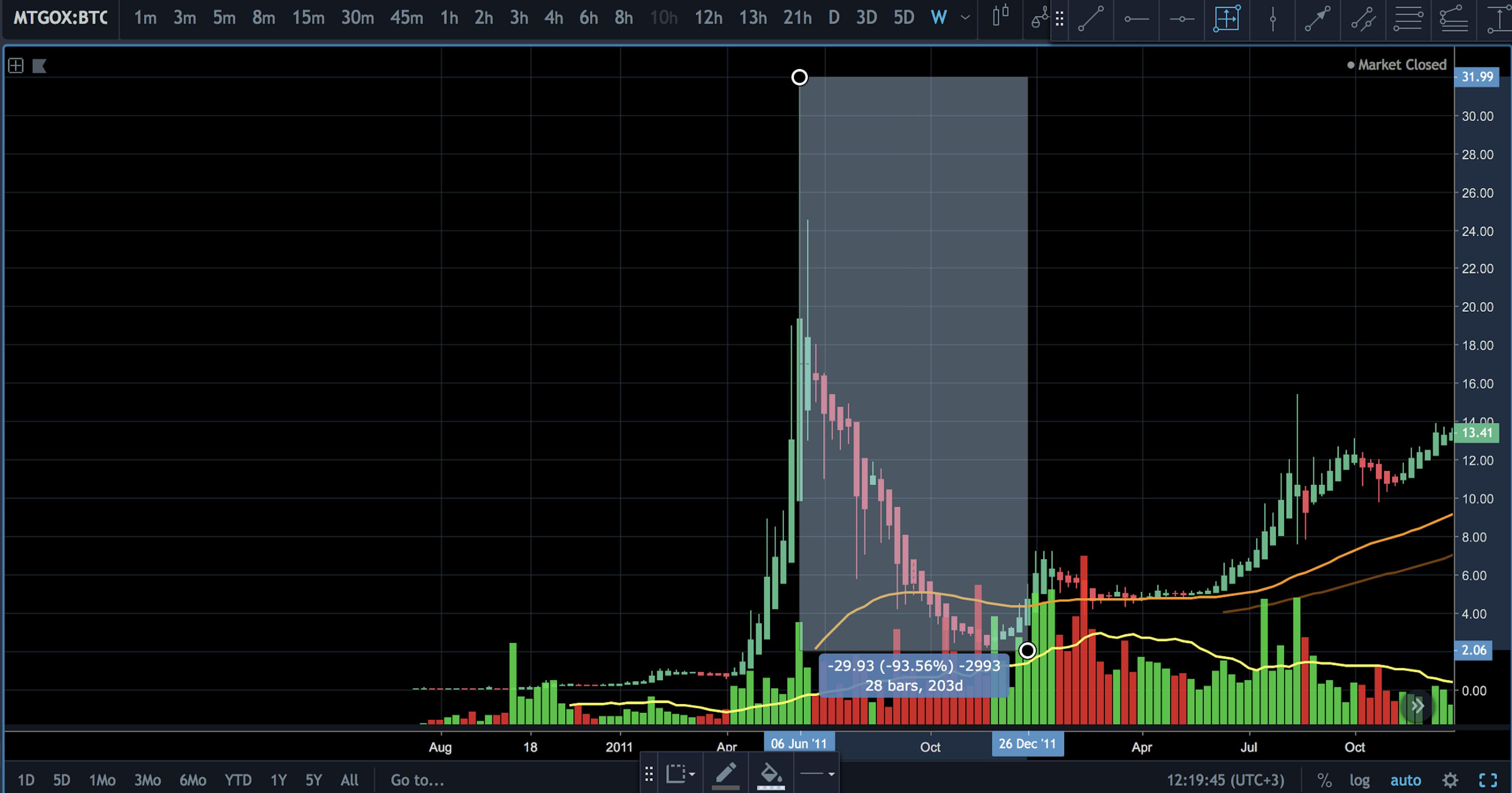 featured image - Has BTC’s bear market come to an end?