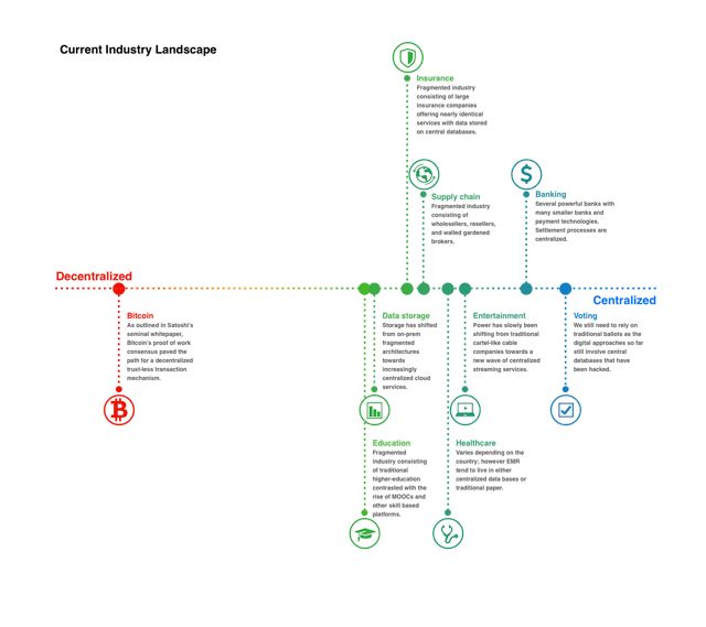 /blockchain-governance-how-decentralized-do-we-need-to-be-799a7988ce84 feature image