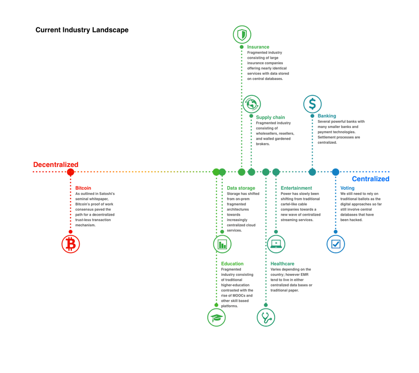 /blockchain-governance-how-decentralized-do-we-need-to-be-799a7988ce84 feature image