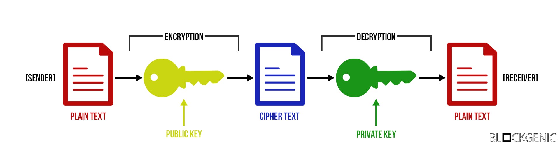 Asymmetric Cryptography In Blockchains | HackerNoon