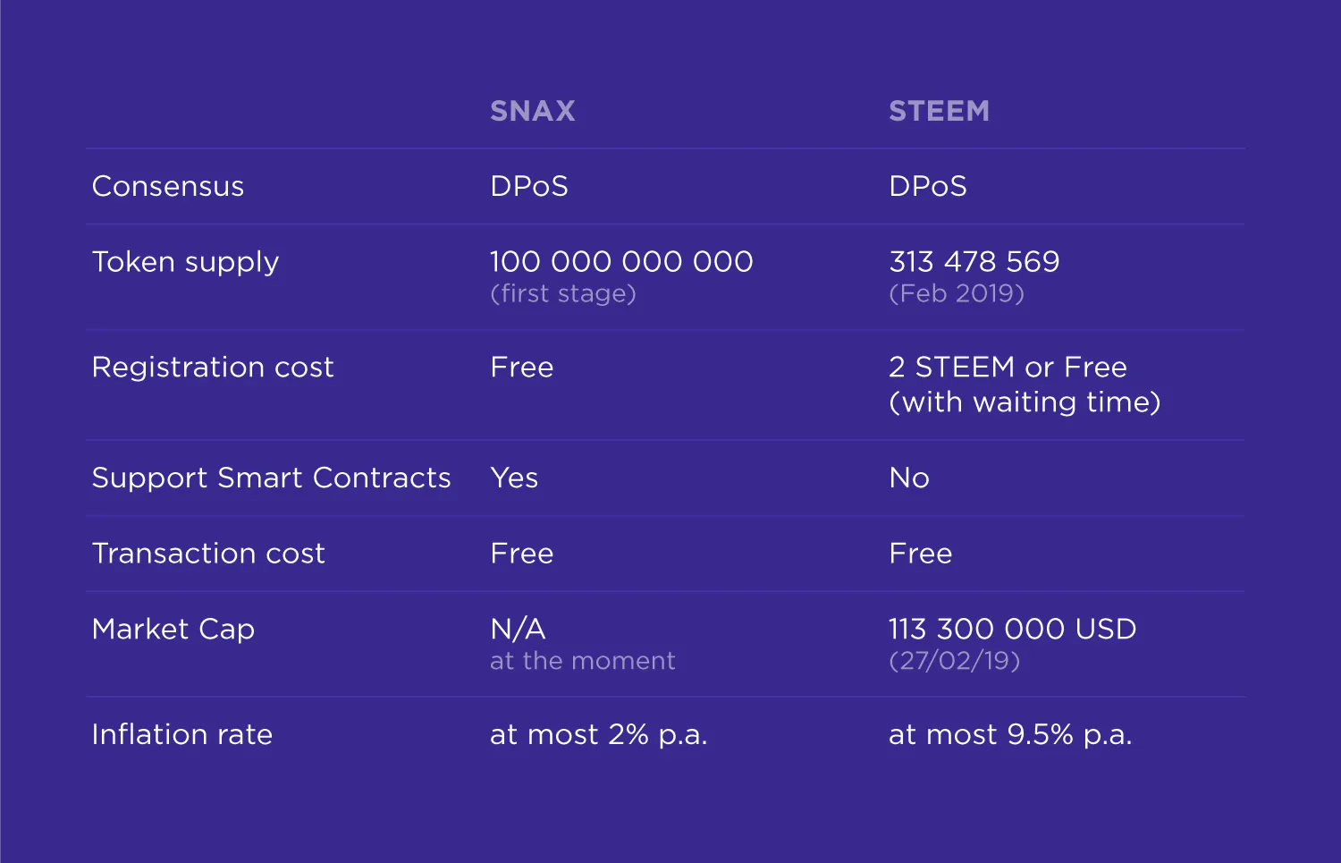 Decentralizing Social Media Rewards: Steem and Snax comparison | HackerNoon
