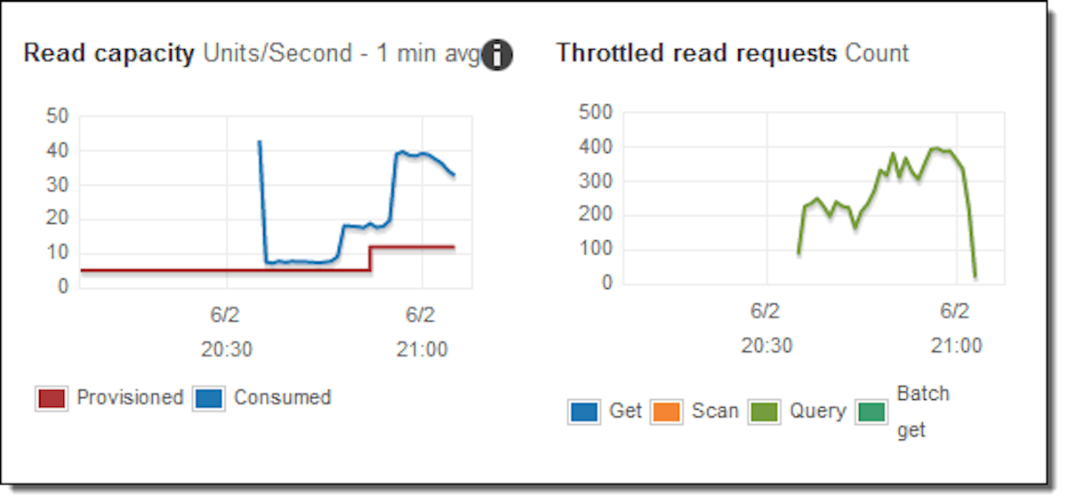 featured image - The problems with DynamoDB Auto Scaling and how it might be improved