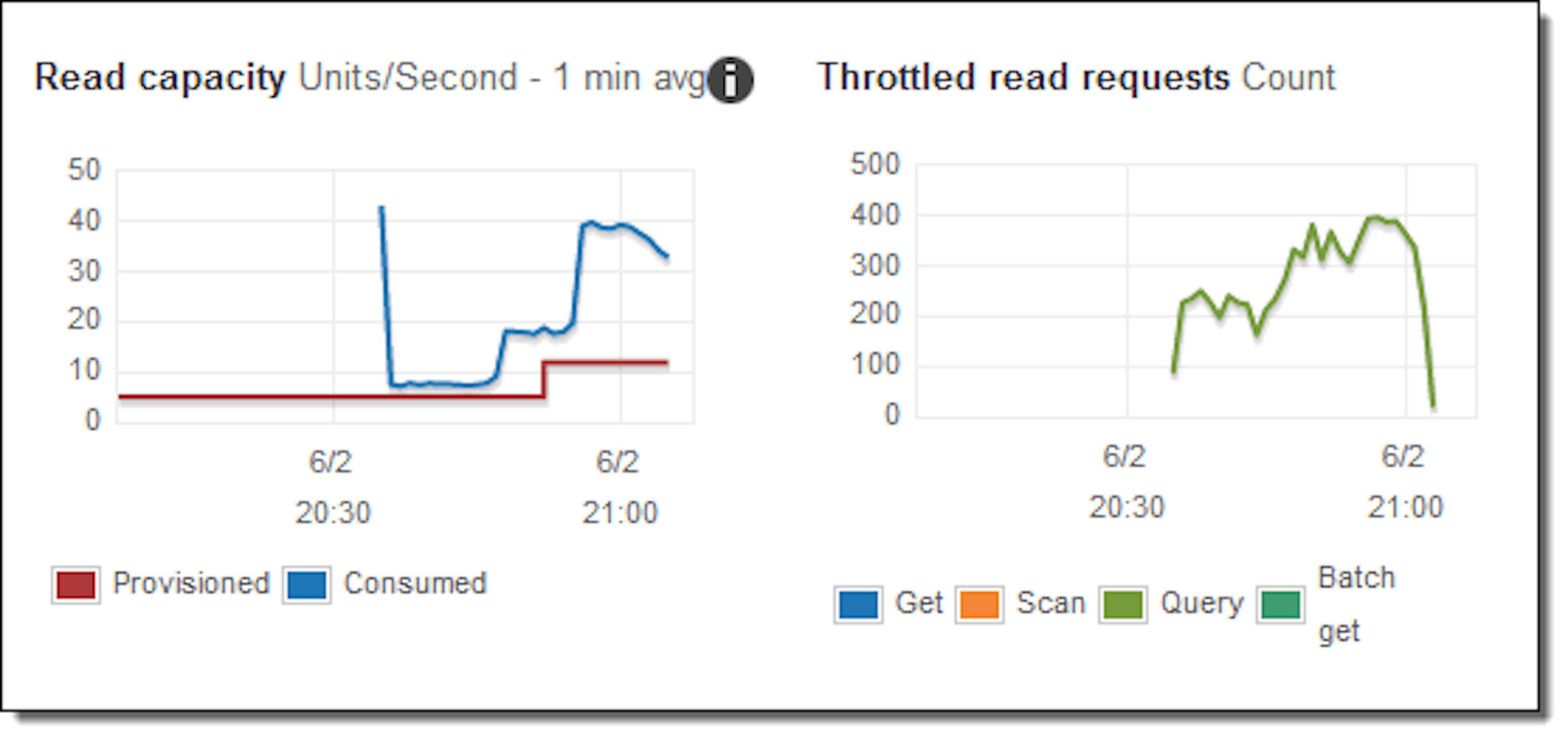 The problems with DynamoDB Auto Scaling and how it might be improved