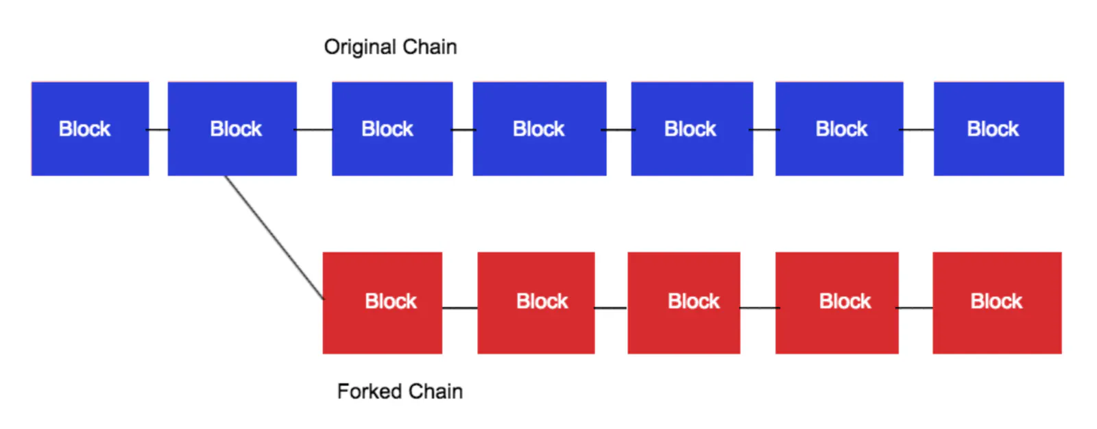 Blockchain Forks | HackerNoon