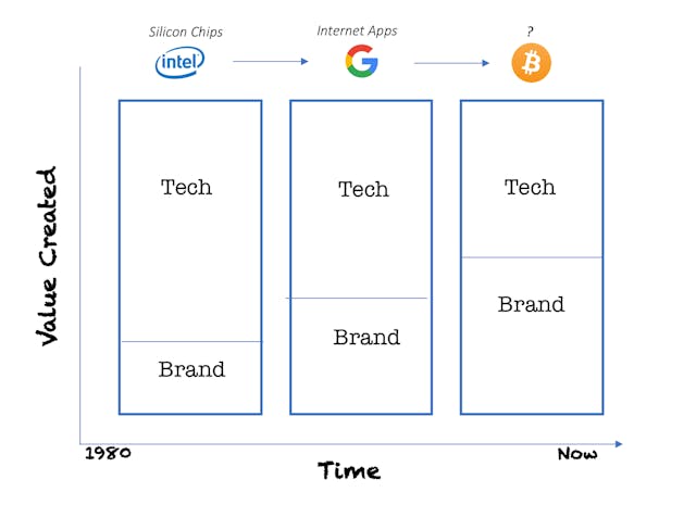 /the-value-of-a-brand-for-tech-companies-f102d0c50a7d feature image