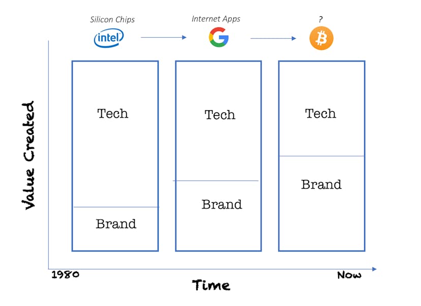 /the-value-of-a-brand-for-tech-companies-f102d0c50a7d feature image