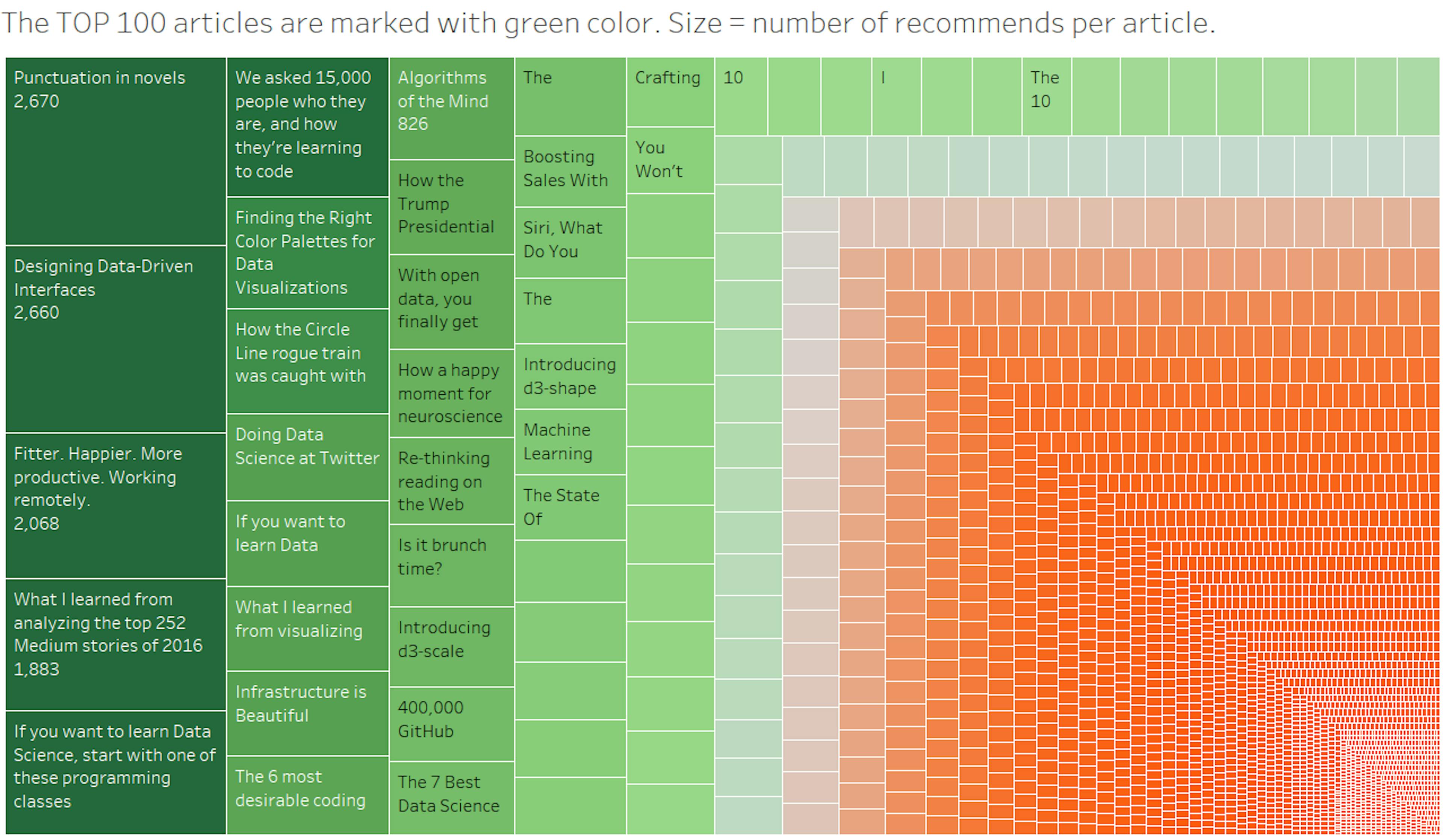 featured image - Top 150 medium articles related with Big Data, Data Science and Data Visualization.