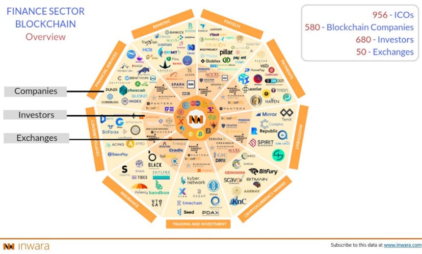 /blockchain-in-finance-ico-market-research-private-funding-activity-and-mna-98ebcf6d41a1 feature image