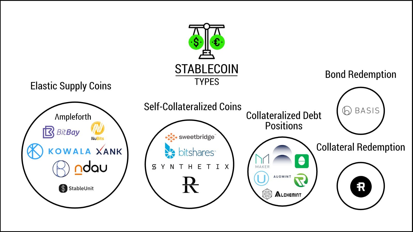 A Comprehensive Guide to Decentralized Stablecoins | HackerNoon