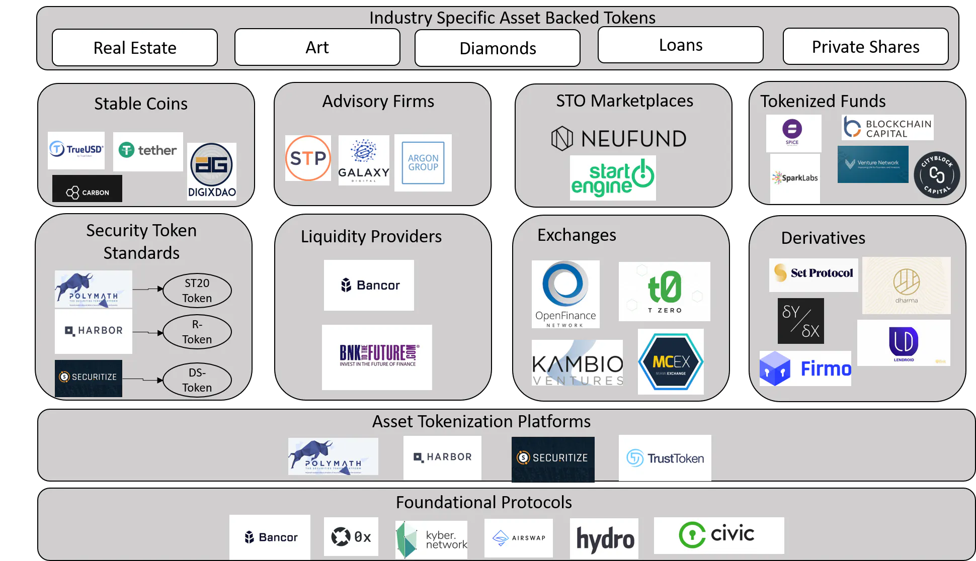 Want to Understand Security Tokens? Look at this Market Taxonomy |  HackerNoon