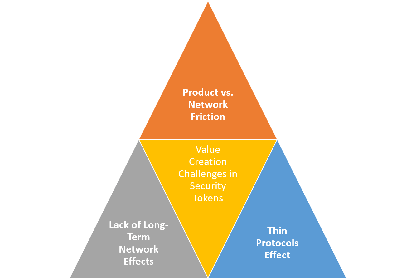 Thin Protocols, Lack of Network Effects and A Theory of Value for Security  Tokens | HackerNoon