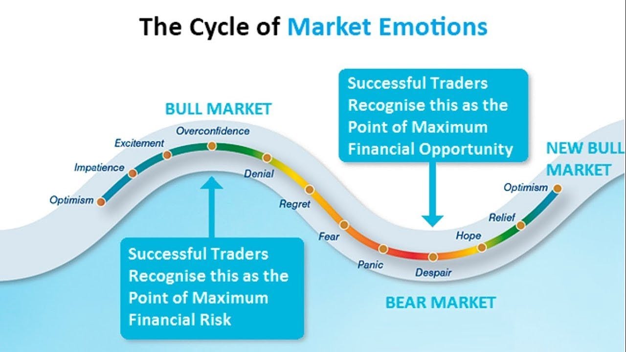 Understanding The Cryptocurrency Market Cycle | HackerNoon