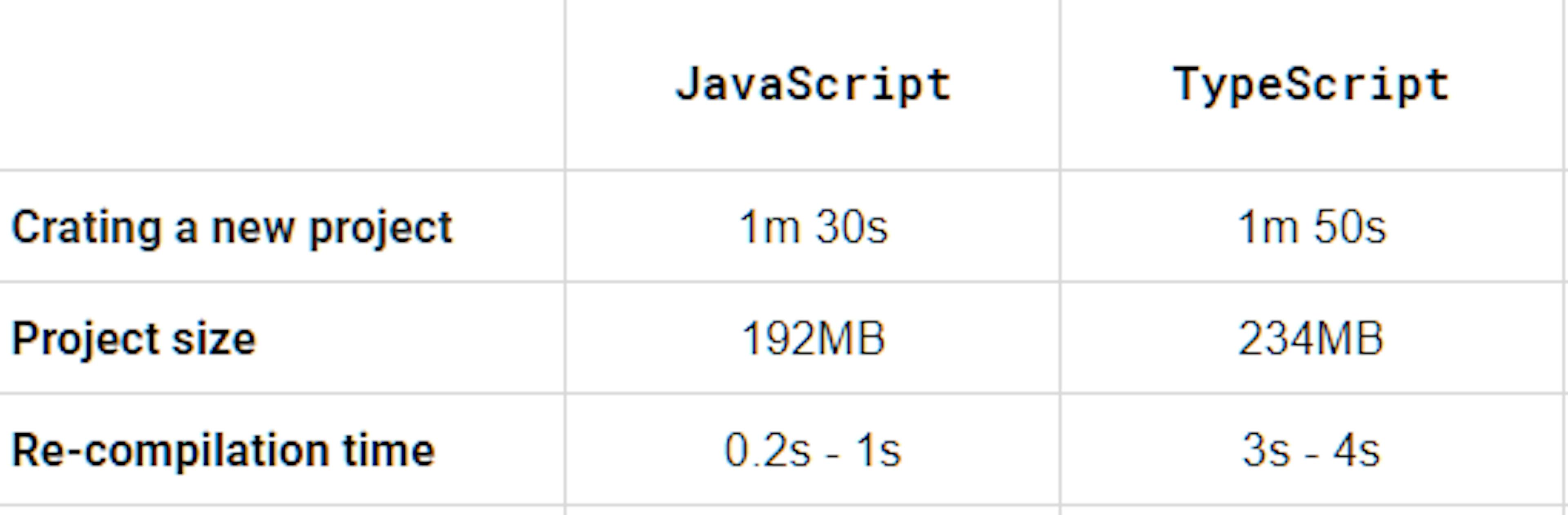 Why I no longer use TypeScript with React and why you shouldn’t either
