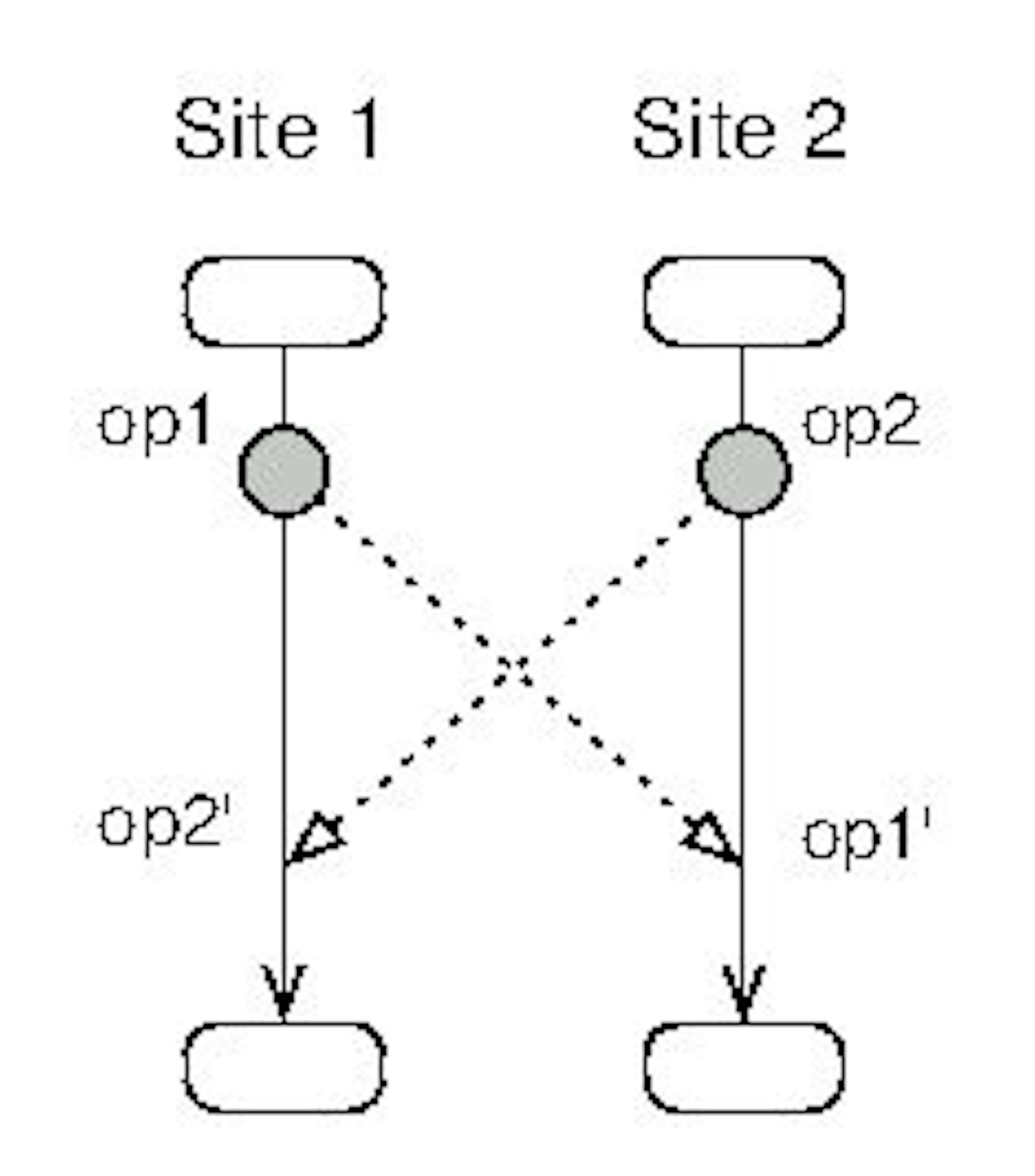 Analysing different Operational Transformation algorithms for collaborative editing