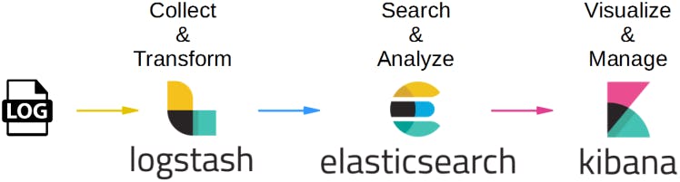 Elastic Stack - 6 ferramentas e 1 curiosidade - DEV Community