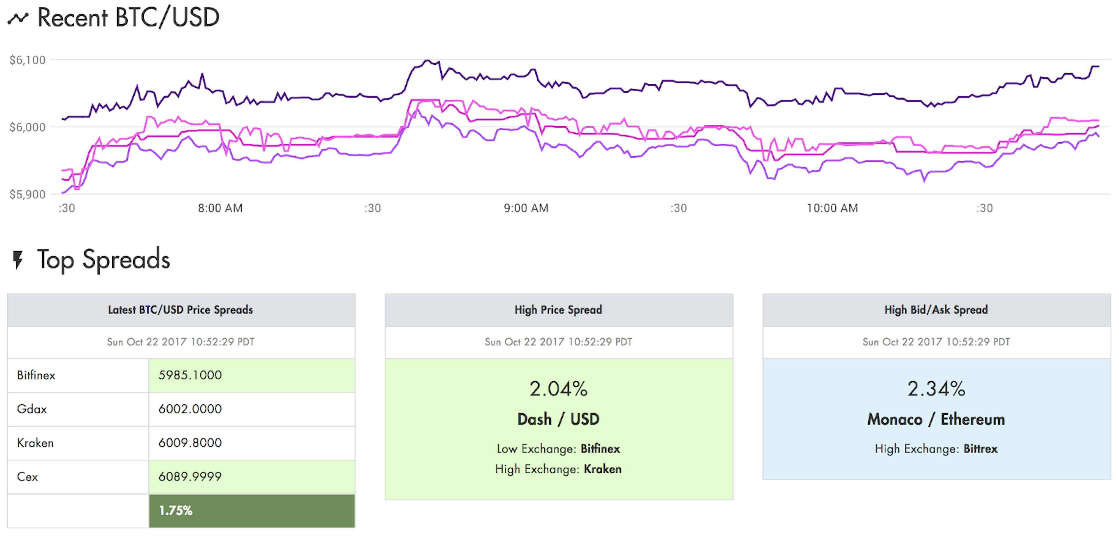 featured image - Introducing — Token Spread: Simple bitcoin/crypto spread monitoring for arbitrage.