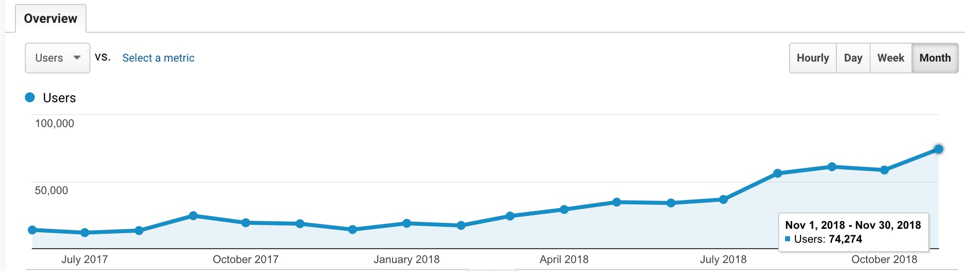 /how-we-grew-our-seo-to-70k-visitors-a-month-e6ea34ce1555 feature image