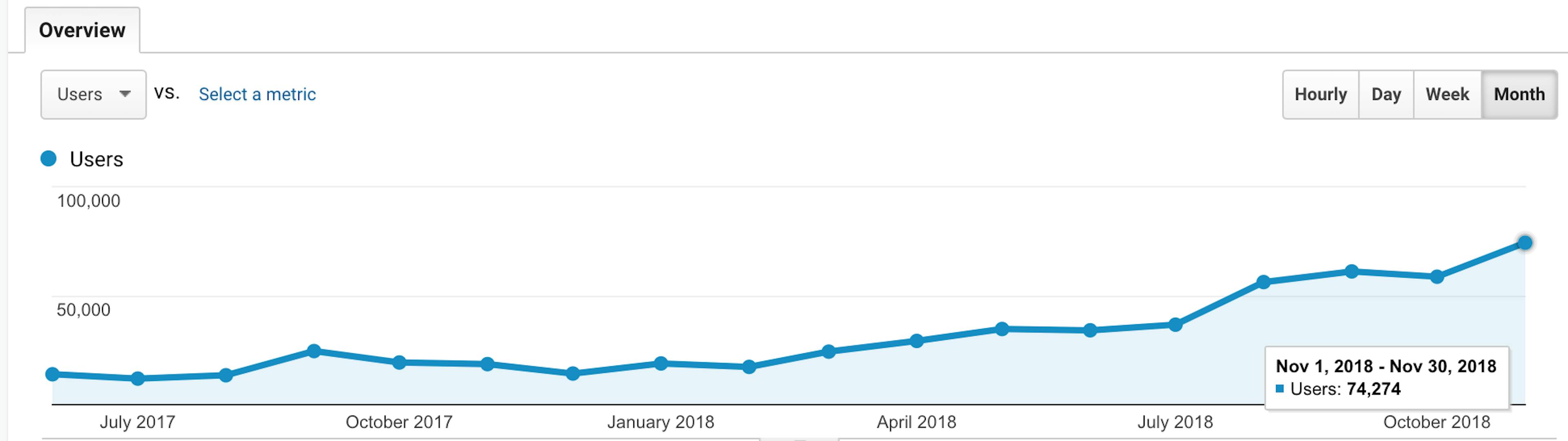 featured image - How We Grew Our SEO To 70K+ Visitors A Month