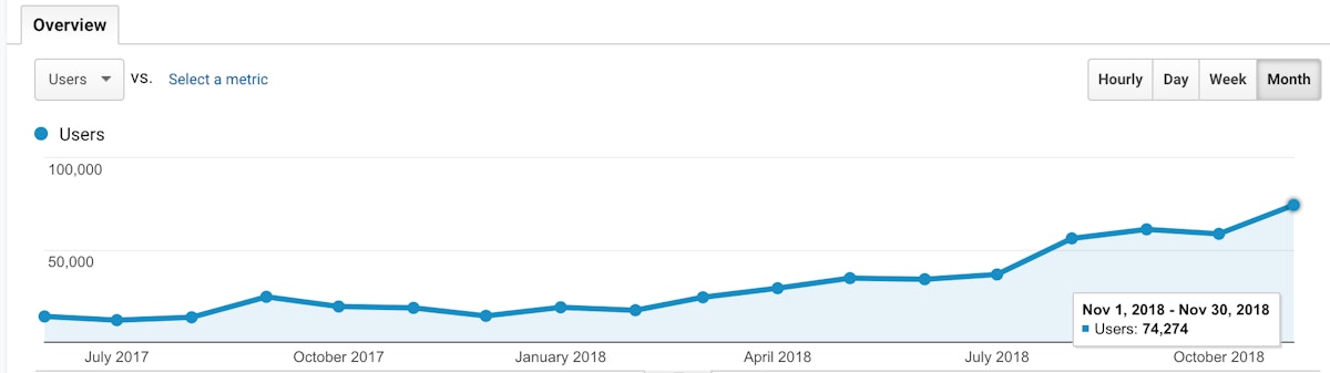featured image - How We Grew Our SEO To 70K+ Visitors A Month
