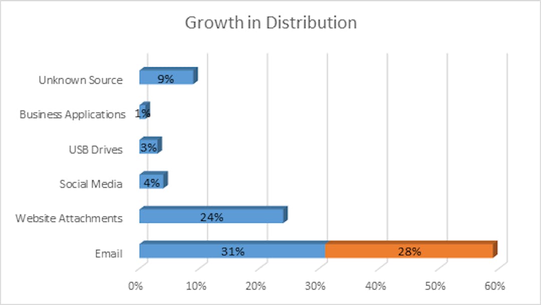 featured image - Malware Attacks: The Evolution of Ransomware