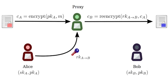 /nucypher-kms-decentralized-key-management-system-7783cdaad39e feature image