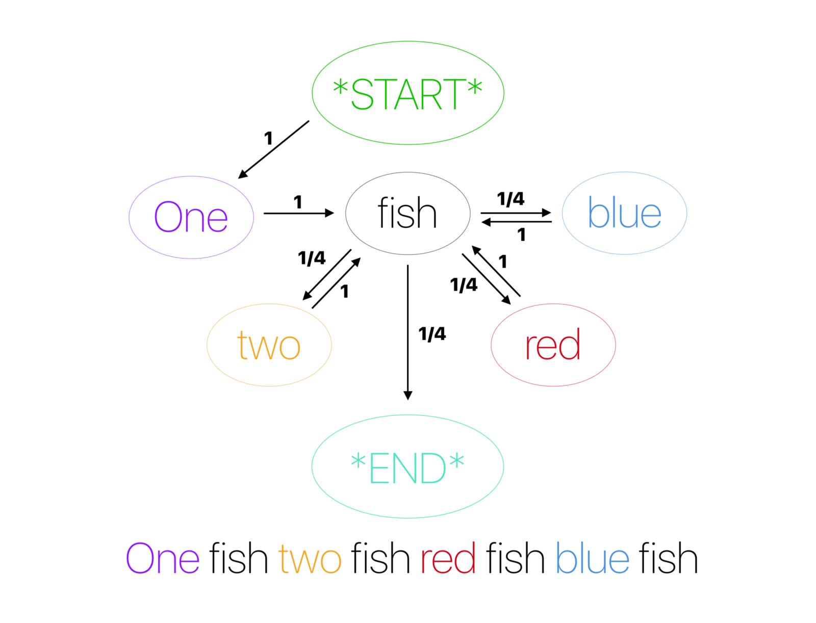 From “What is a Markov Model” to “Here is how Markov Models Work” |  HackerNoon