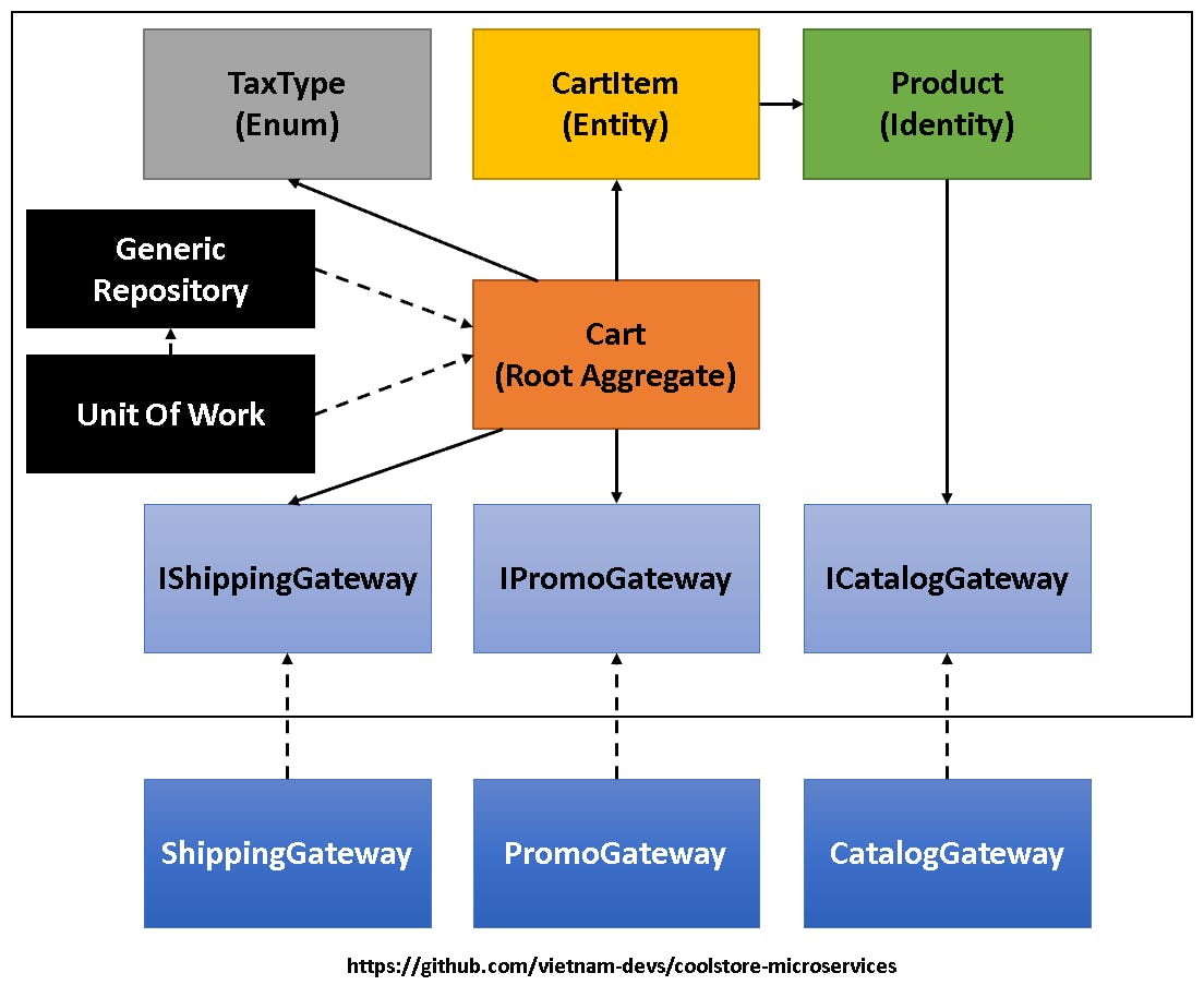 コンピュータ・IT Domain-Driven DESiGN GitHub - hernaski/Domain-Driven-Design-Solution: DDD (Domain