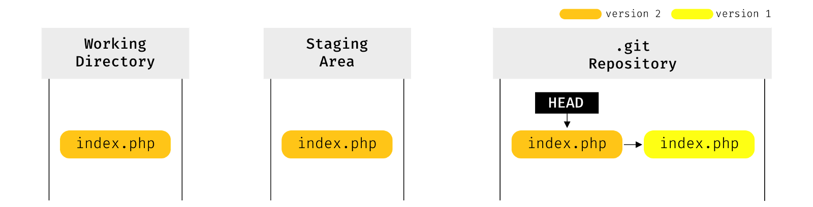 Git Reset 101 | HackerNoon