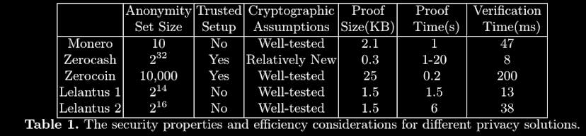 /zcoins-new-anonymous-payment-system-lelantus-23b27a450a9 feature image