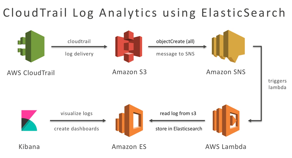 featured image - Serverless App: AWS CloudTrail Log Analytics using Amazon Elasticsearch Service