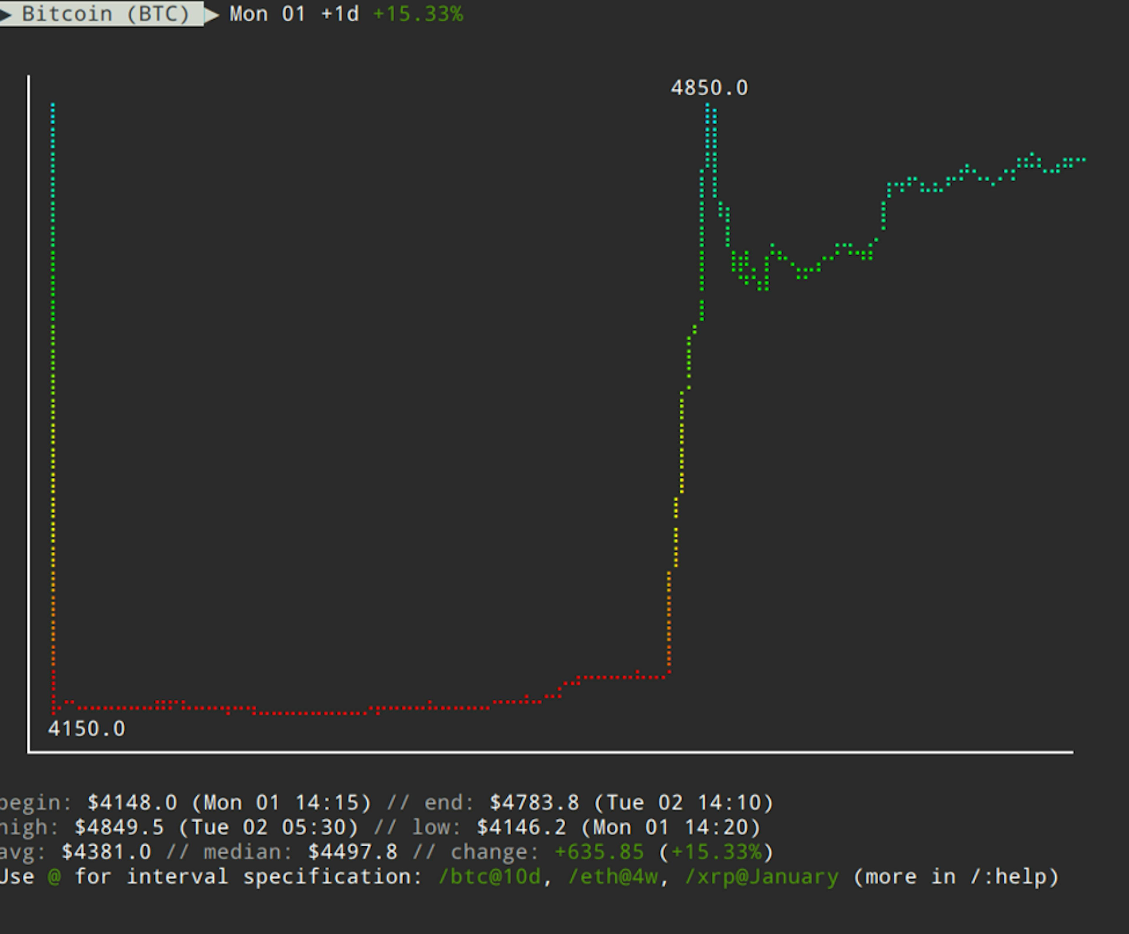 When the Price of Bitcoin Rises