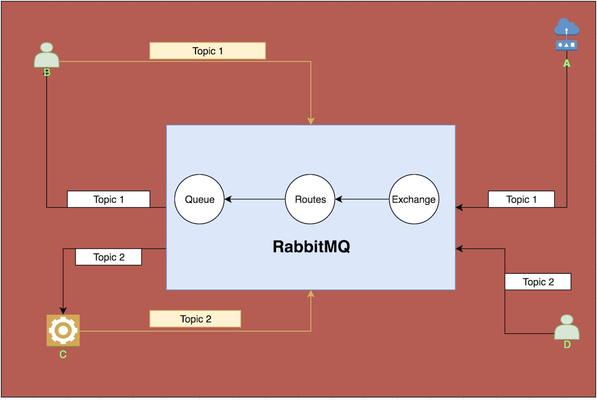 featured image - RabbitMQ, AMQP, MQTT & Rest of the world