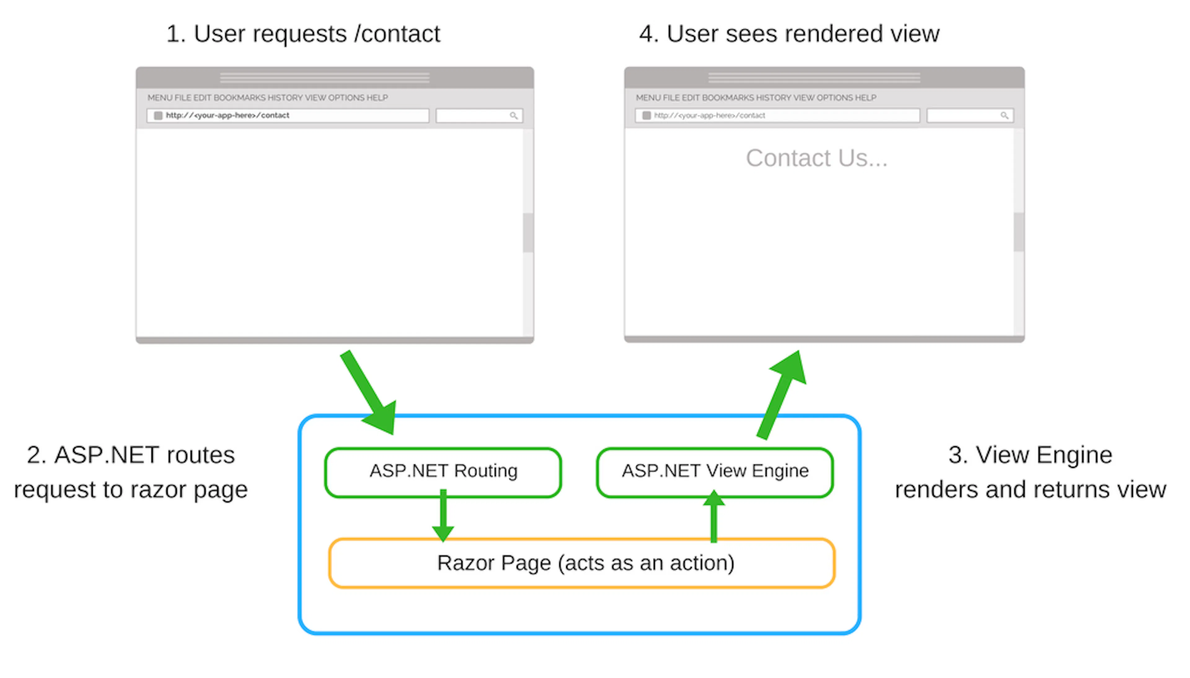 ASP.NET Core Razor Pages Vs MVC: Which Will Create Better Web Apps in ...