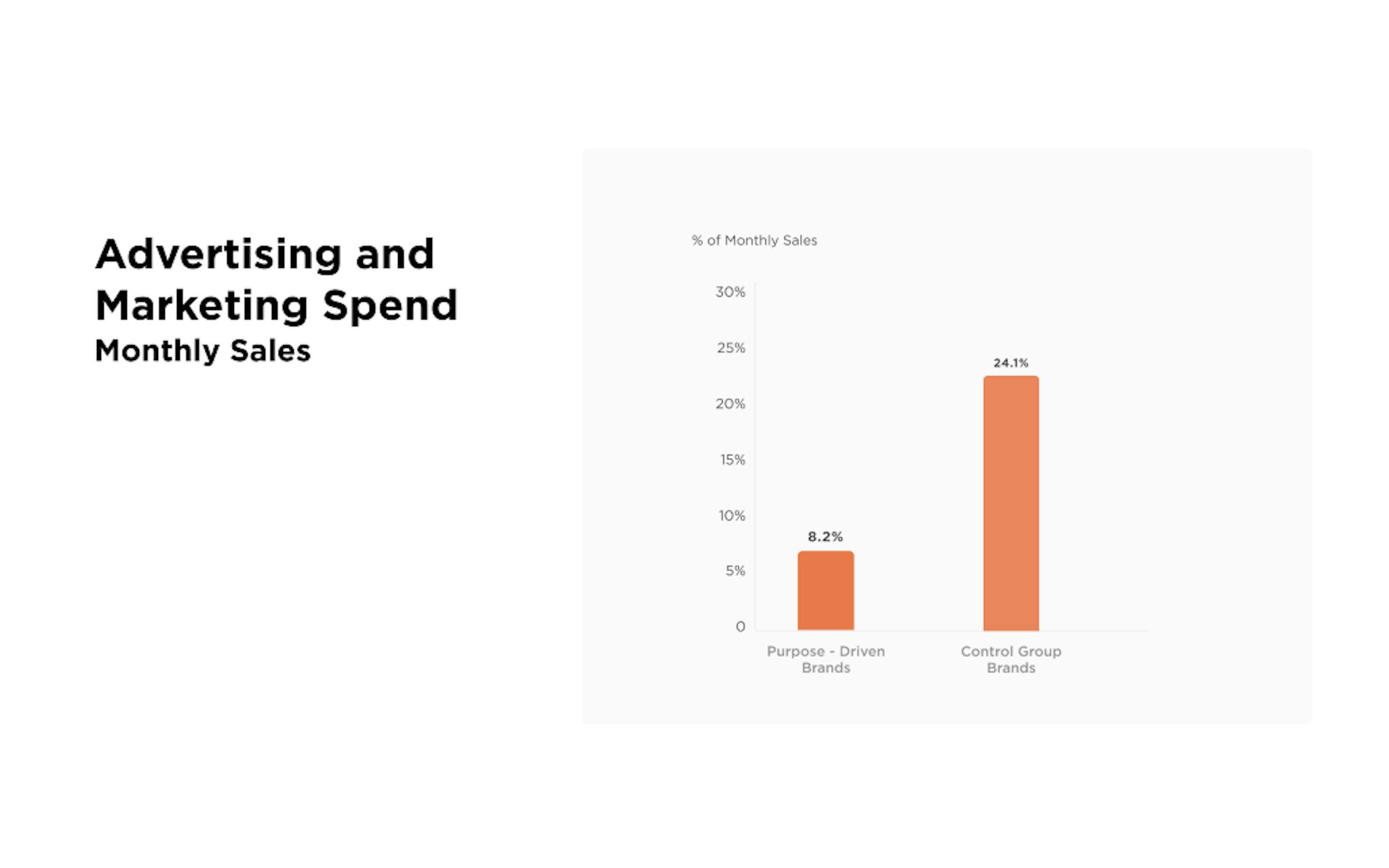 featured image - Purpose-Driven Brands See a 3x Return on Investment