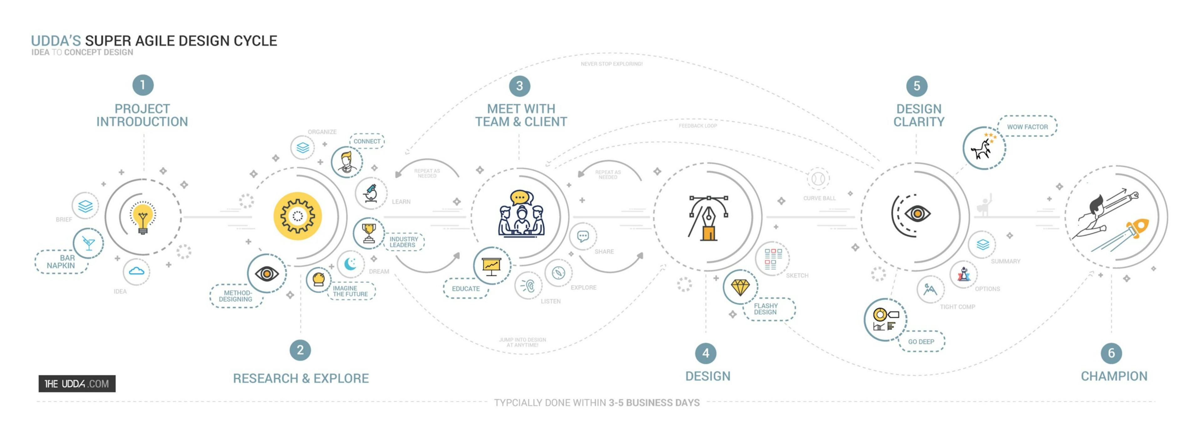 featured image - UDDA’s Super Agile Design Cycle